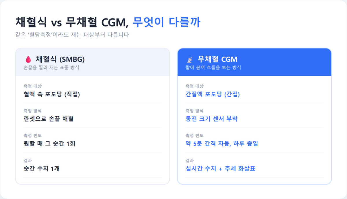 채혈식(SMBG)과 무채혈 CGM의 측정 대상·방식·빈도를 나란히 비교한 인포그래픽