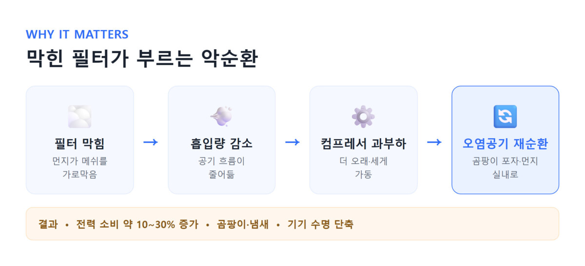 막힌 필터가 흡입량 감소와 컴프레서 과부하, 오염공기 재순환으로 이어지는 악순환 도식
