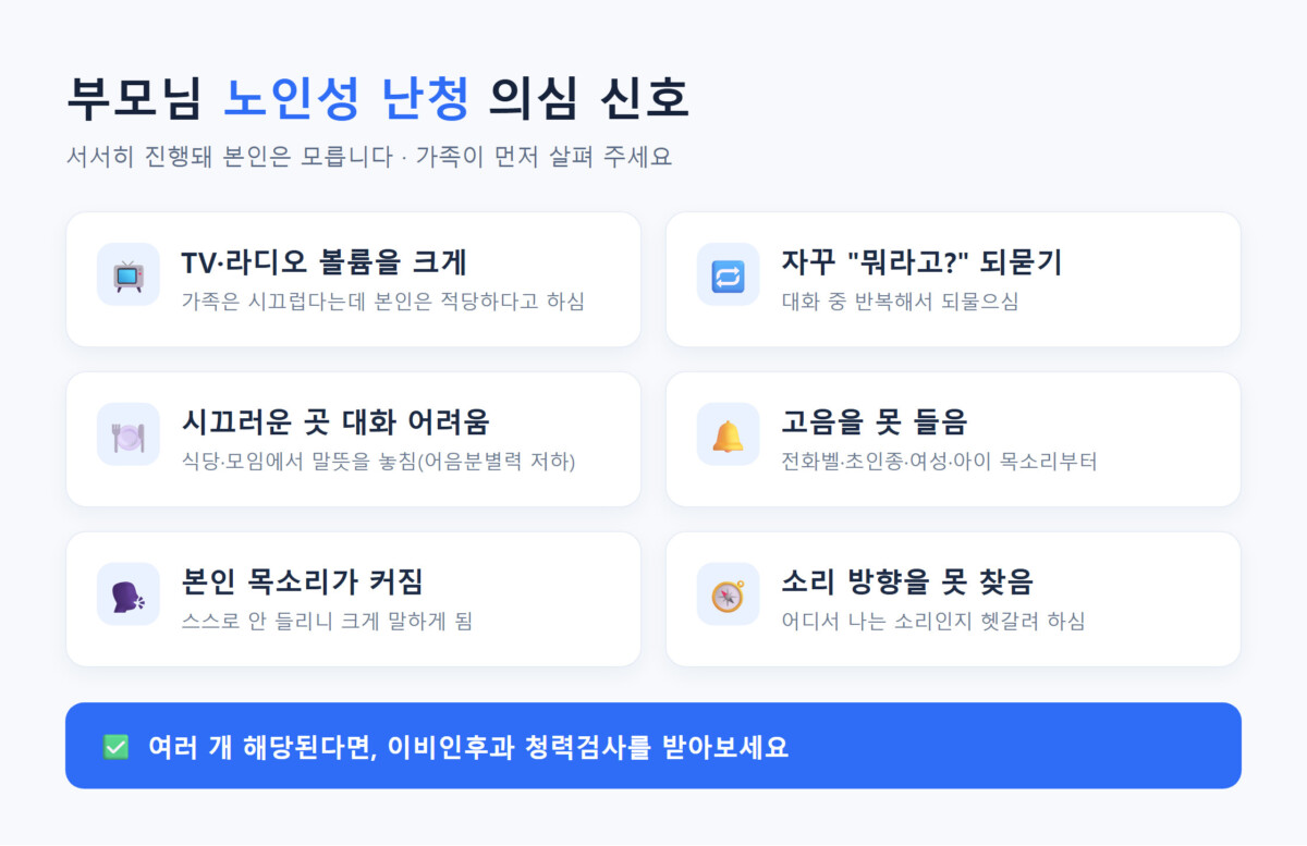 부모님 노인성 난청 의심 신호 6가지 — TV 볼륨 키움, 자꾸 되묻기, 시끄러운 곳 대화 어려움, 고음 못 들음, 본인 목소리 커짐, 소리 방향 못 찾음을 정리한 체크 인포그래픽