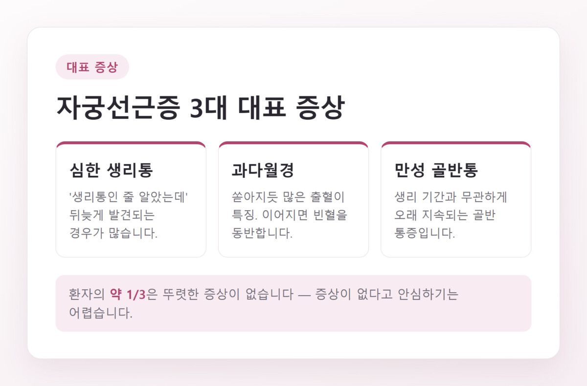 자궁선근증 3대 대표 증상인 심한 생리통·과다월경·만성 골반통을 정리한 카드형 인포그래픽
