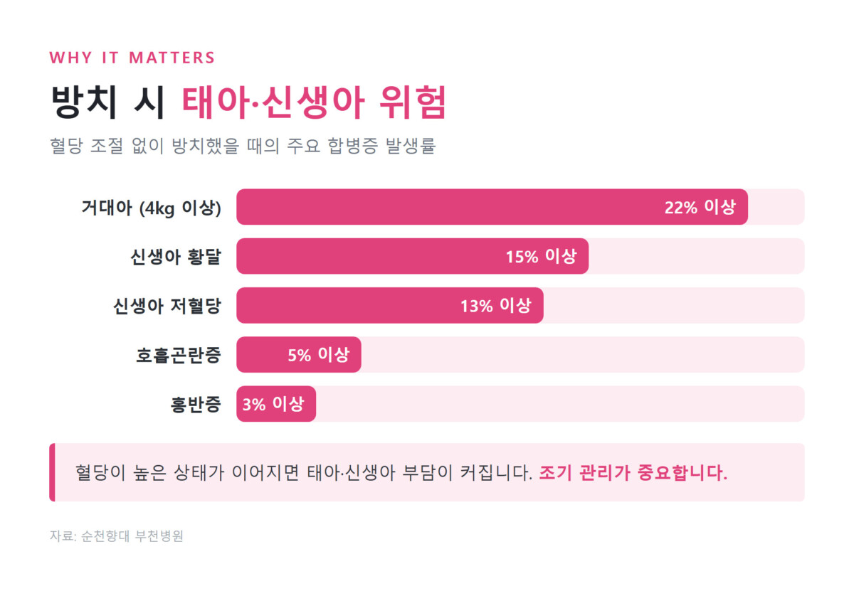 임신성 당뇨 방치 시 거대아 22% 등 태아·신생아 합병증 발생률 막대그래프
