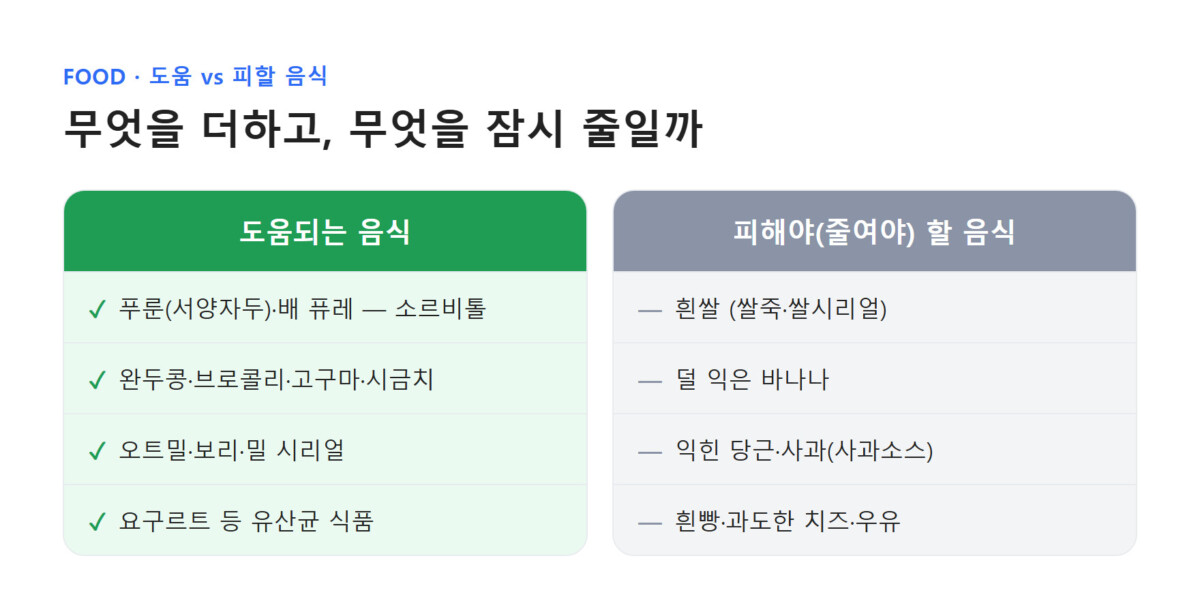 도움되는 음식과 피해야 할 음식을 두 열로 비교한 표 — 왼쪽 도움 음식, 오른쪽 줄일 음식