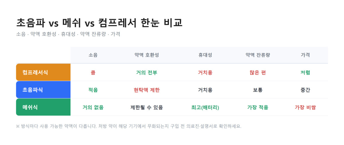 초음파식·메쉬식·컴프레서식을 소음·약액 호환성·휴대성·잔류량·가격 5개 항목으로 비교한 표