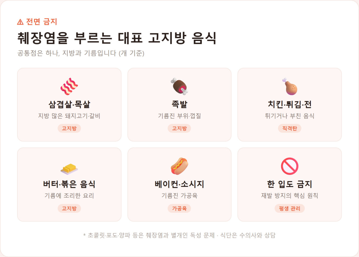 췌장염을 유발하는 대표 고지방 음식 — 삼겹살·족발·치킨·튀김·버터·베이컨 아이콘 카드