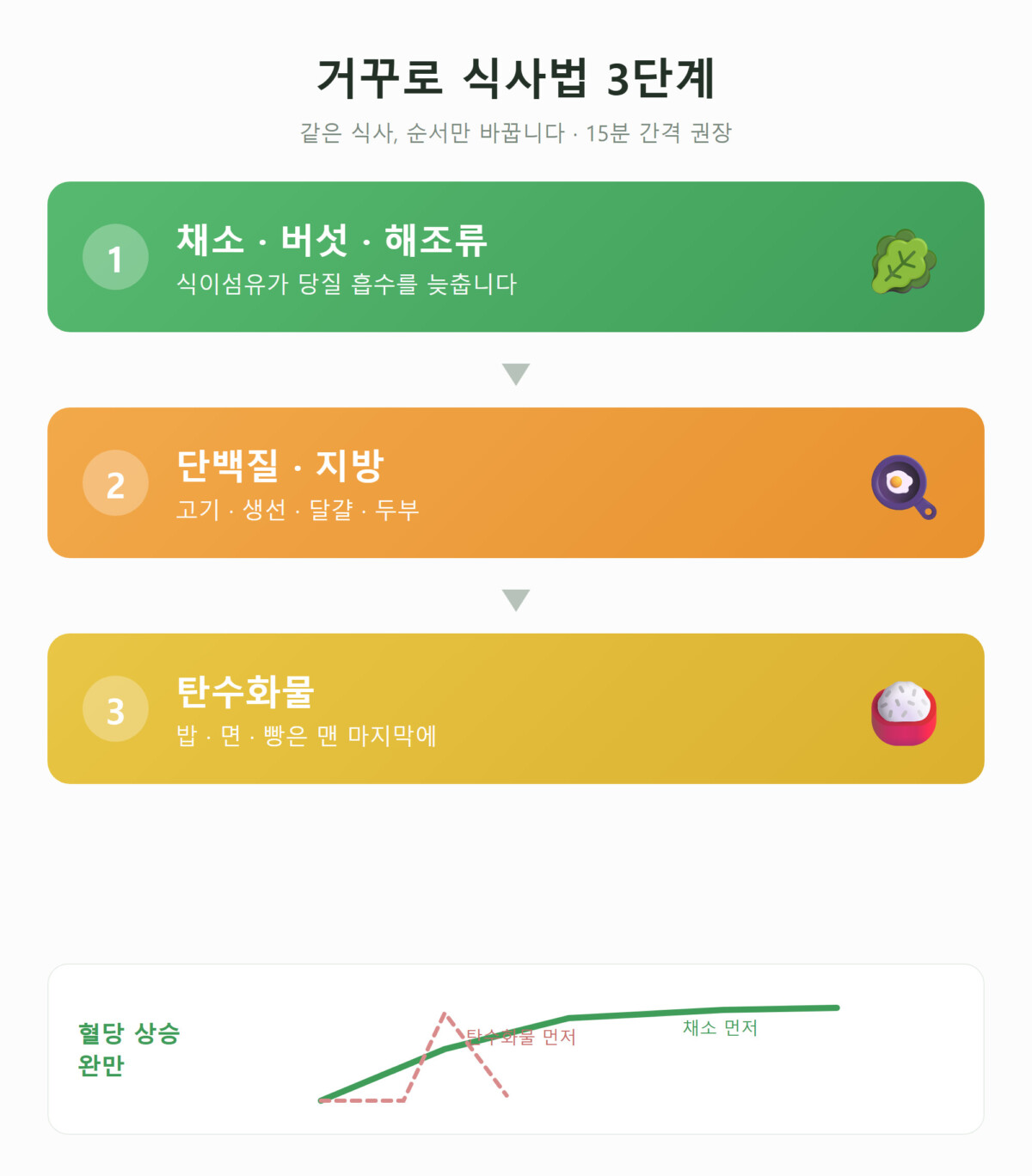 채소, 단백질·지방, 탄수화물 순서로 먹는 거꾸로 식사법 3단계 인포그래픽