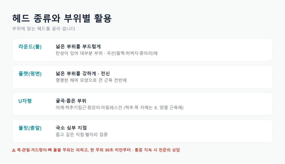 마사지건 헤드 종류(라운드·플랫·U자형·불릿)와 부위별 활용법을 정리한 표