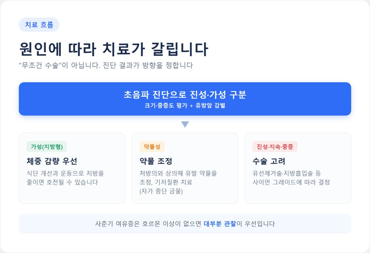 초음파 진단 후 가성은 체중 감량, 약물성은 약물 조정, 진성·중증은 수술로 갈라지는 여유증 치료 의사결정 흐름도