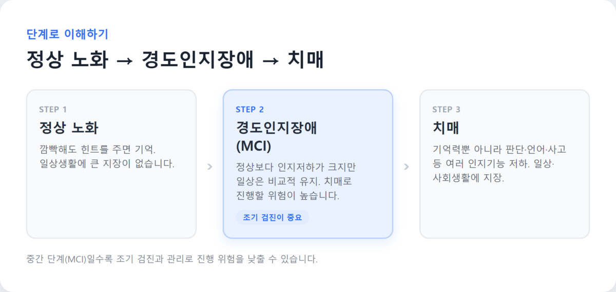 정상 노화에서 경도인지장애(MCI)를 거쳐 치매로 이어지는 진행 단계를 화살표로 정리한 다이어그램