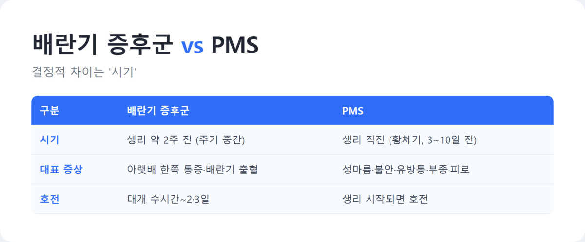 배란기 증후군과 PMS를 시기와 증상으로 비교한 표