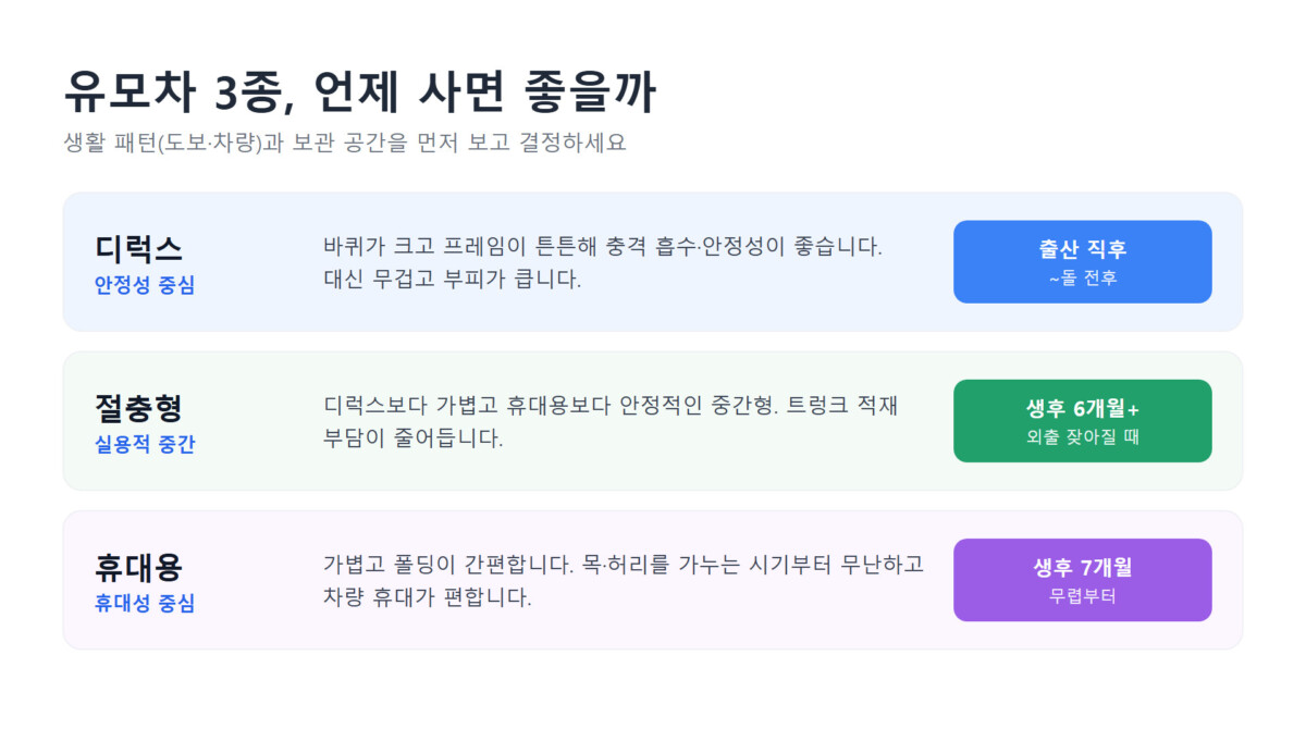 디럭스·절충형·휴대용 유모차 3종의 특징과 사용 시기 비교