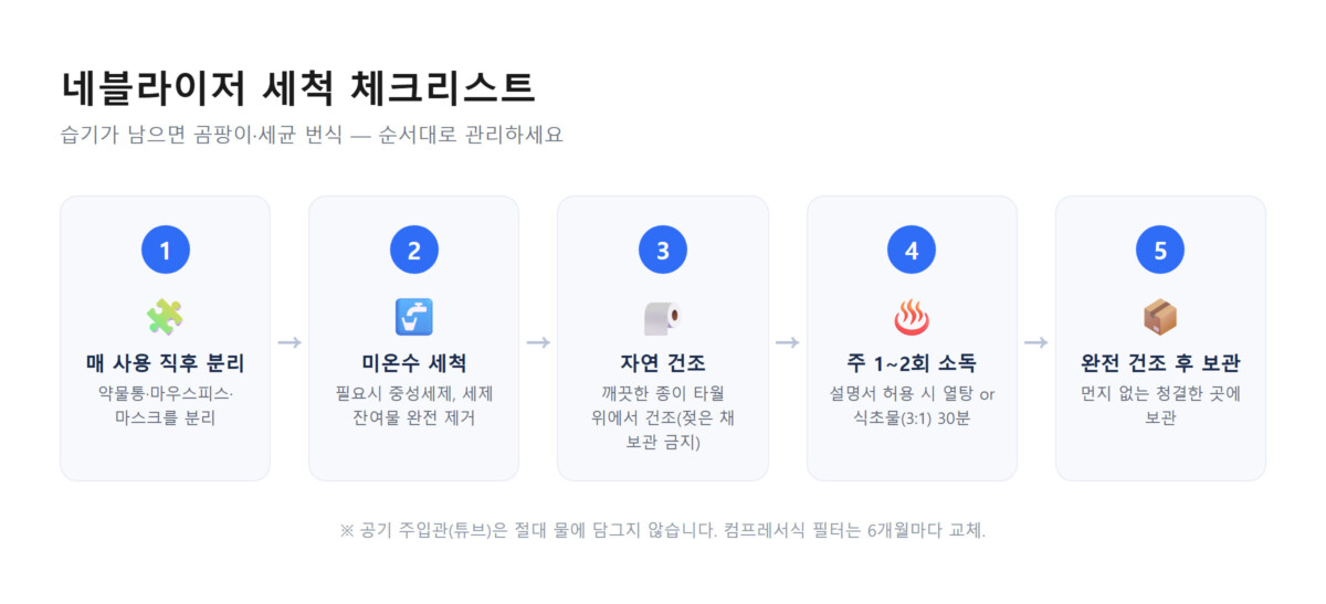 매 사용 직후 분리 → 미온수 세척 → 종이 타월 자연 건조 → 주 1~2회 소독 → 완전 건조 후 보관 5단계 흐름도