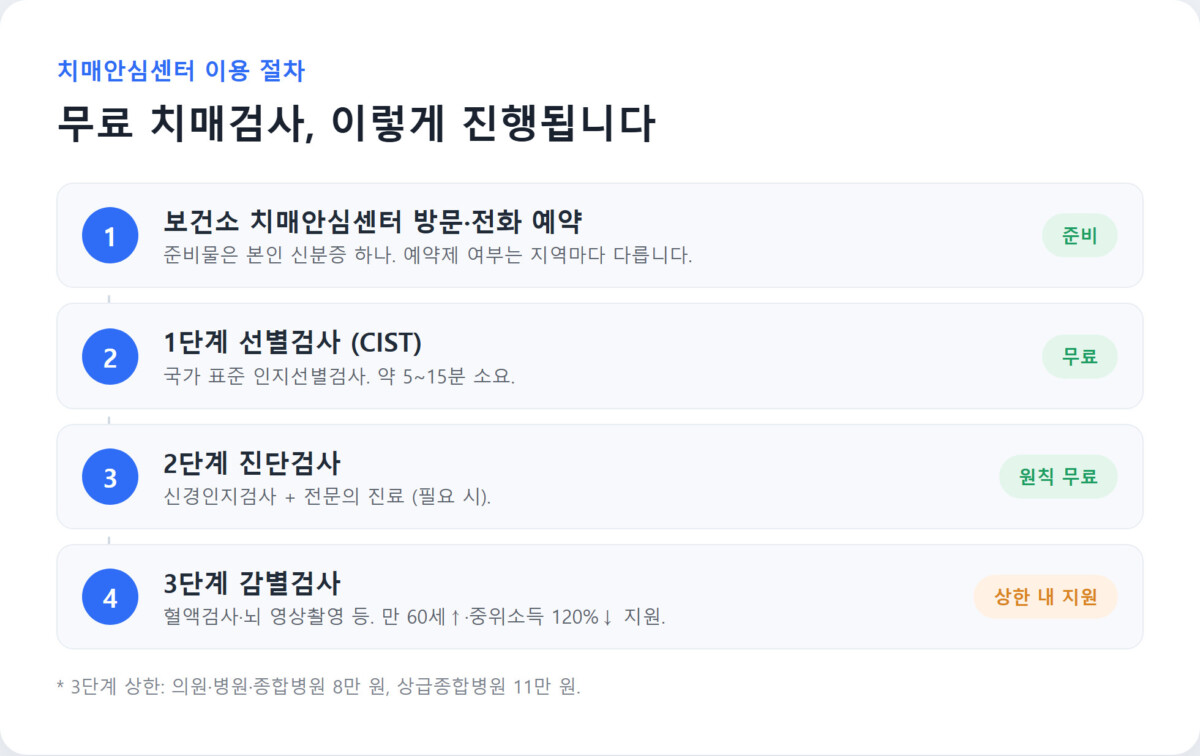 치매안심센터 무료 치매검사 이용 절차를 방문·전화 예약 → 선별검사(CIST) → 진단검사 → 감별검사 4단계로 정리한 플로우차트