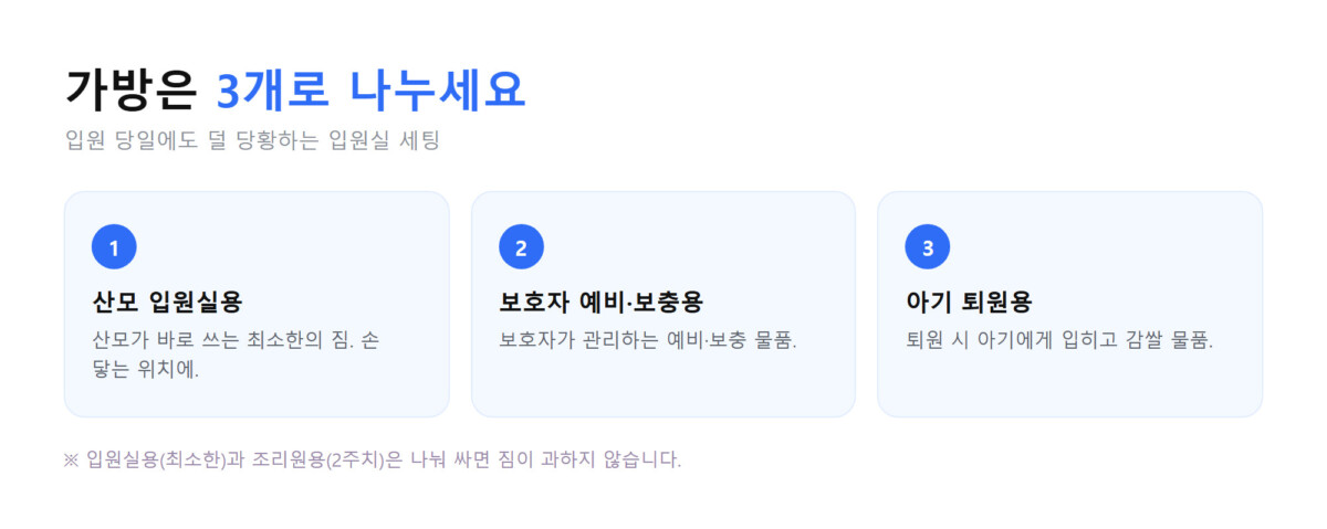 산모용·보호자용·아기 퇴원용 세 개로 나눈 출산가방을 도식화한 이미지