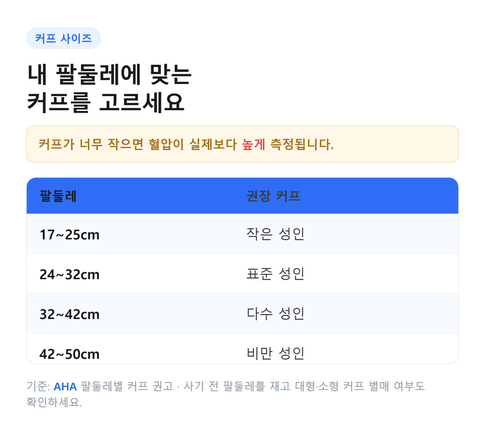 팔둘레별 권장 커프 크기(작은·표준·다수·비만 성인) 구분표