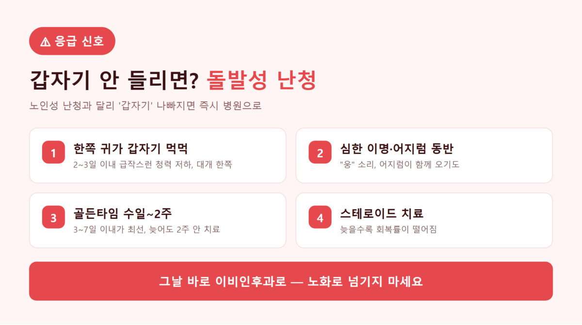 돌발성 난청 응급 신호 — 한쪽 귀 갑자기 먹먹, 심한 이명·어지럼 동반, 골든타임 수일~2주, 스테로이드 치료, 즉시 이비인후과를 강조한 경고 인포그래픽