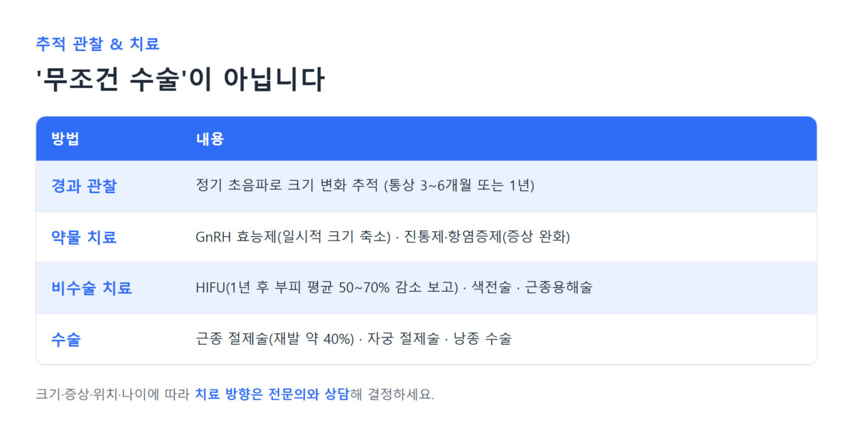 자궁근종·난소낭종의 관리 옵션(경과 관찰·약물·비수술·수술)을 정리한 표