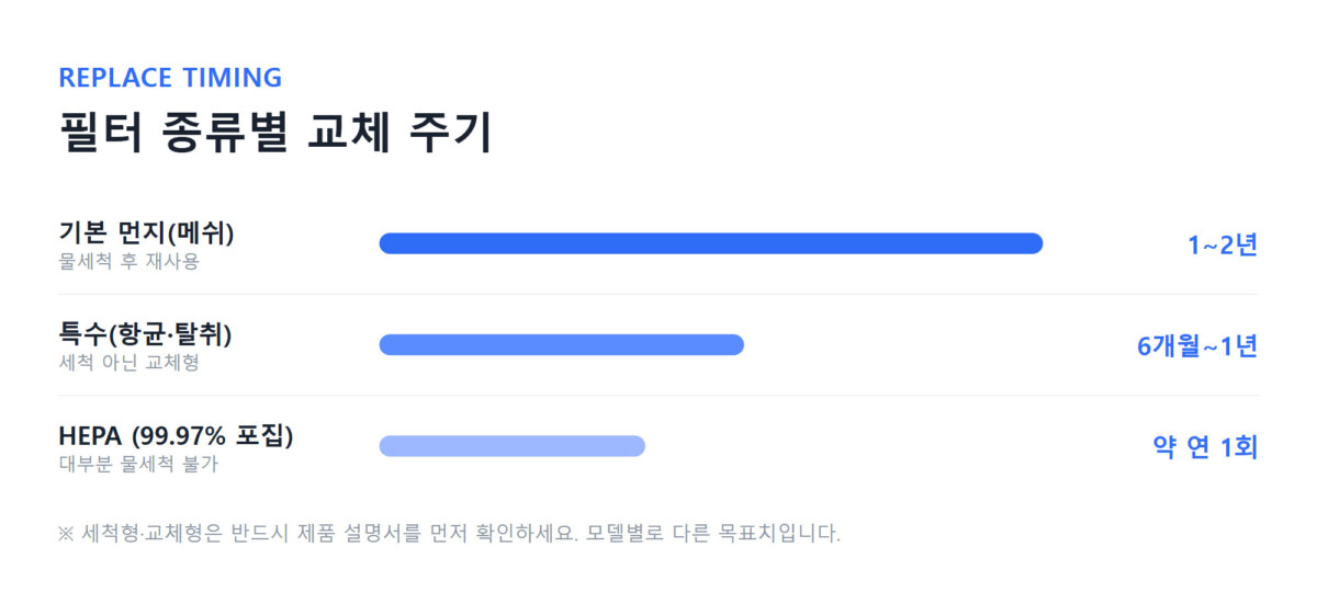 기본 먼지필터 1~2년, 특수필터 6개월~1년, HEPA 연 1회를 막대로 표현한 필터 종류별 교체 주기 그래픽