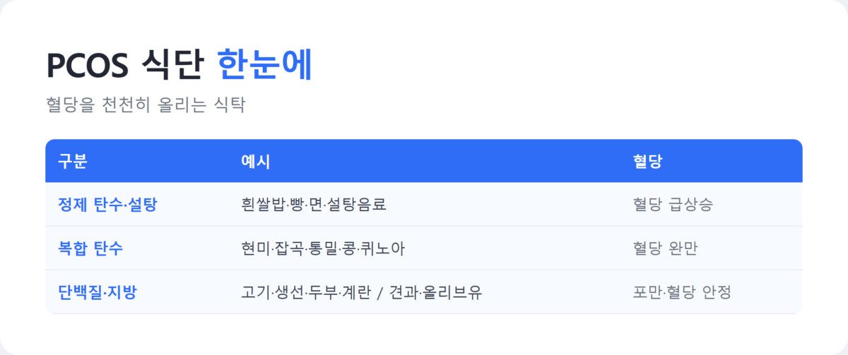 PCOS 식단에서 정제 탄수·복합 탄수·단백질을 혈당 영향과 함께 정리한 비교표