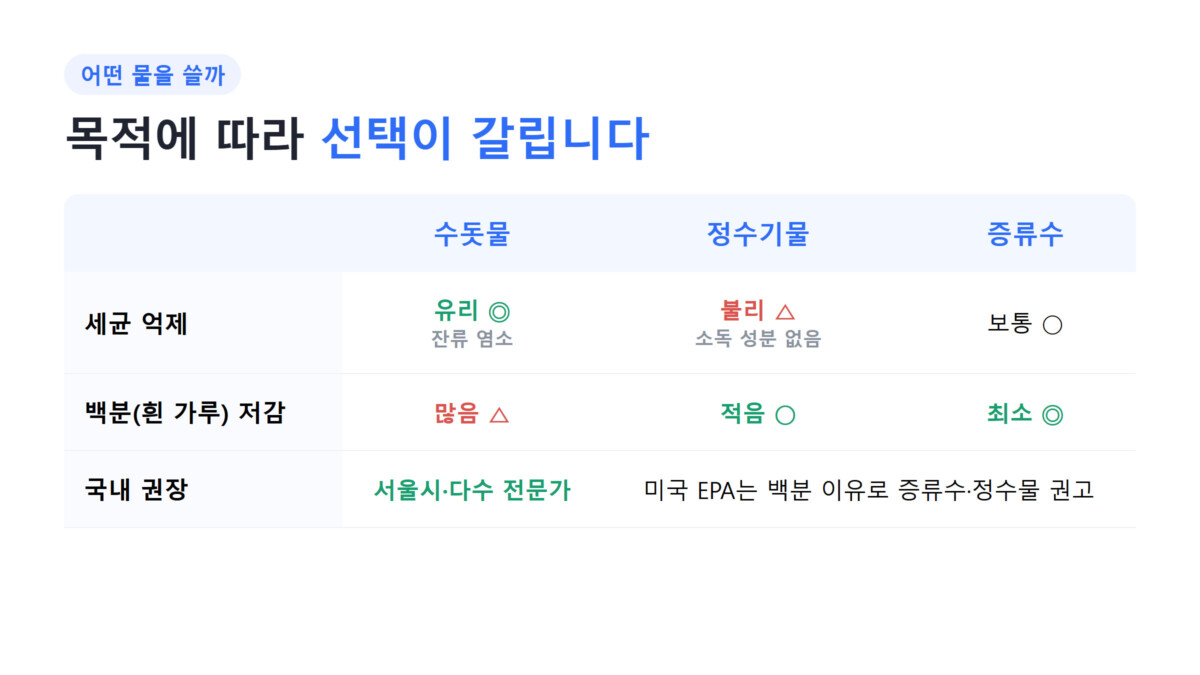 수돗물·정수기물·증류수를 세균 억제와 백분 저감 두 축으로 비교한 표