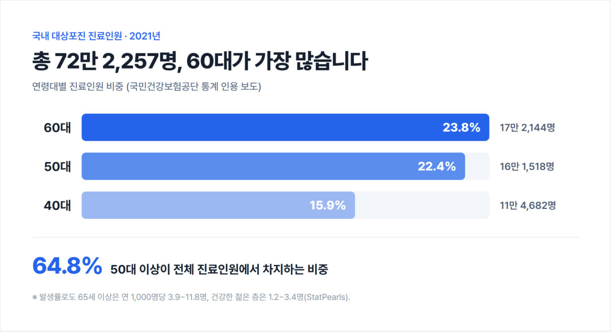 2021년 국내 대상포진 진료인원 72만 2,257명의 연령대별 비중 — 60대 23.8%, 50대 22.4%, 40대 15.9%, 50대 이상 64.8%