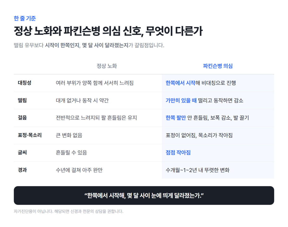 정상 노화와 파킨슨병 의심 신호를 대칭성·떨림·걸음·표정·글씨·경과 6가지 항목으로 비교한 표