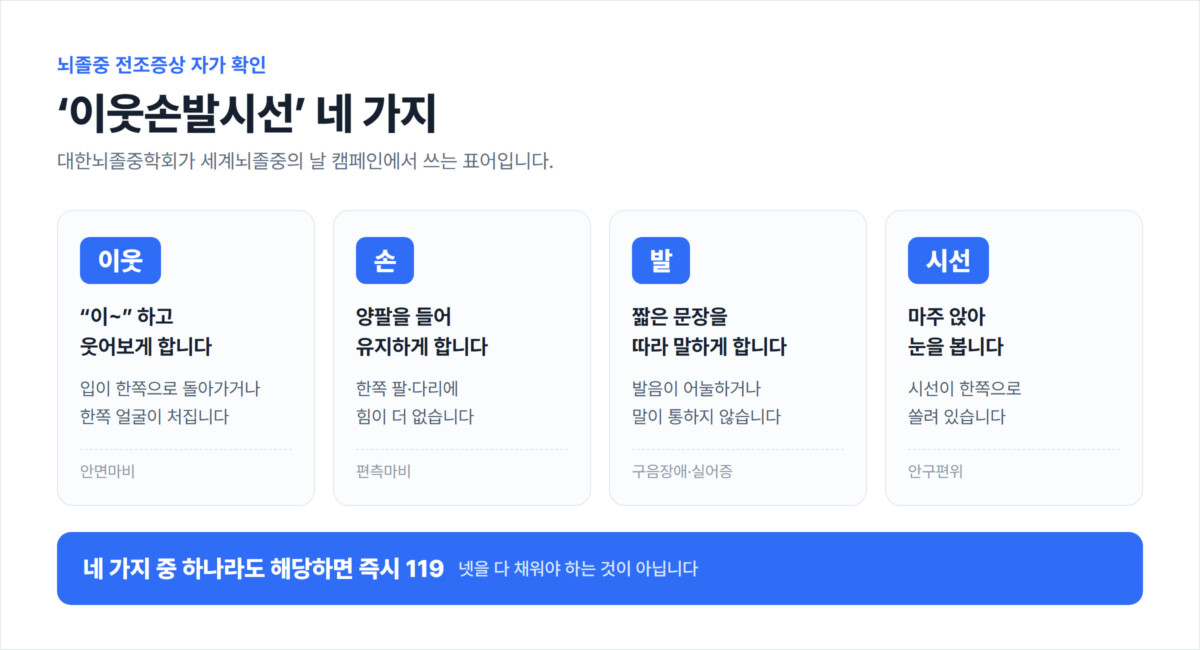 뇌졸중 자가 확인 ‘이웃손발시선’ 네 가지 — 이웃(웃어보기)·손(양팔 들기)·발(발음)·시선(눈 쏠림) 확인 방법 카드