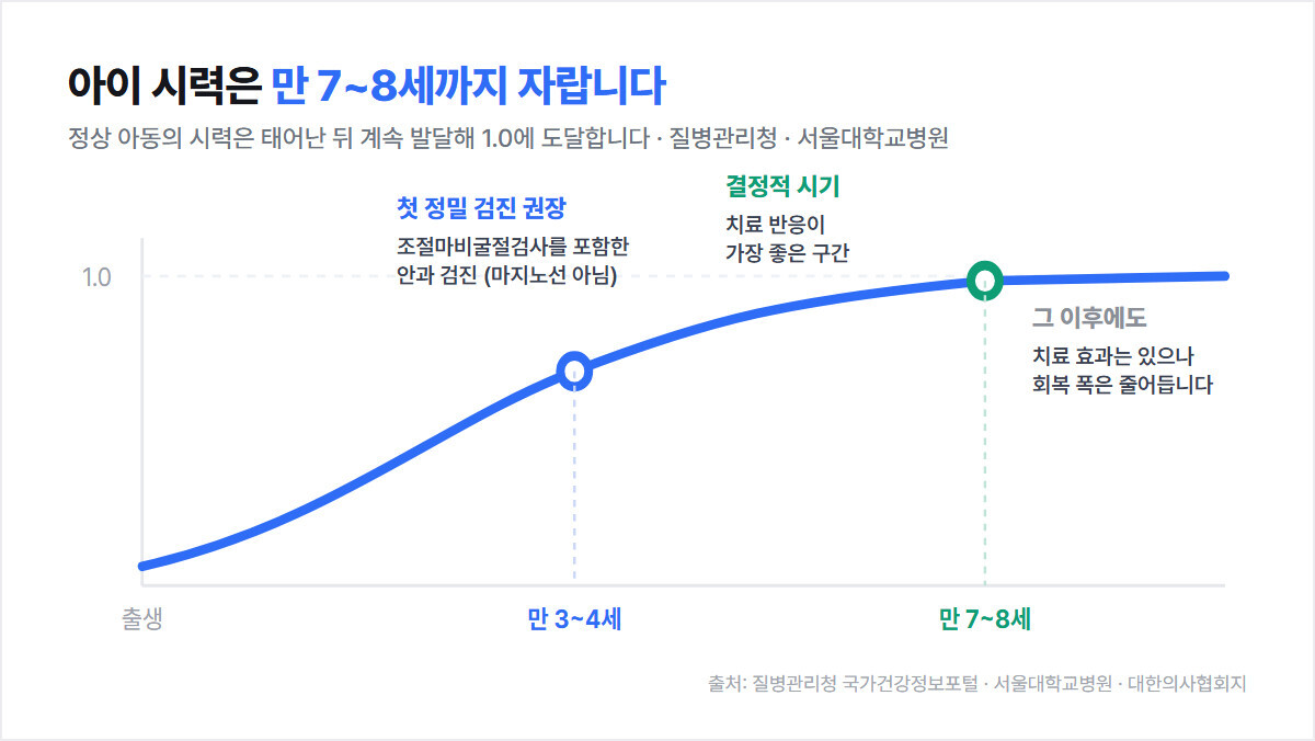 출생부터 만 7~8세까지 시력이 1.0으로 발달하는 곡선과 만 3~4세 첫 정밀 검진·만 7~8세 결정적 시기 표시