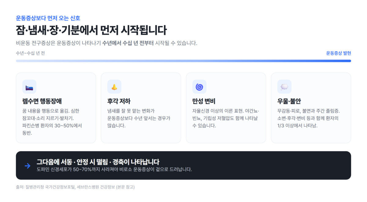 렘수면 행동장애·후각 저하·만성 변비·우울 등 운동증상보다 수년 앞서는 비운동 전구증상을 시간축에 정리한 다이어그램