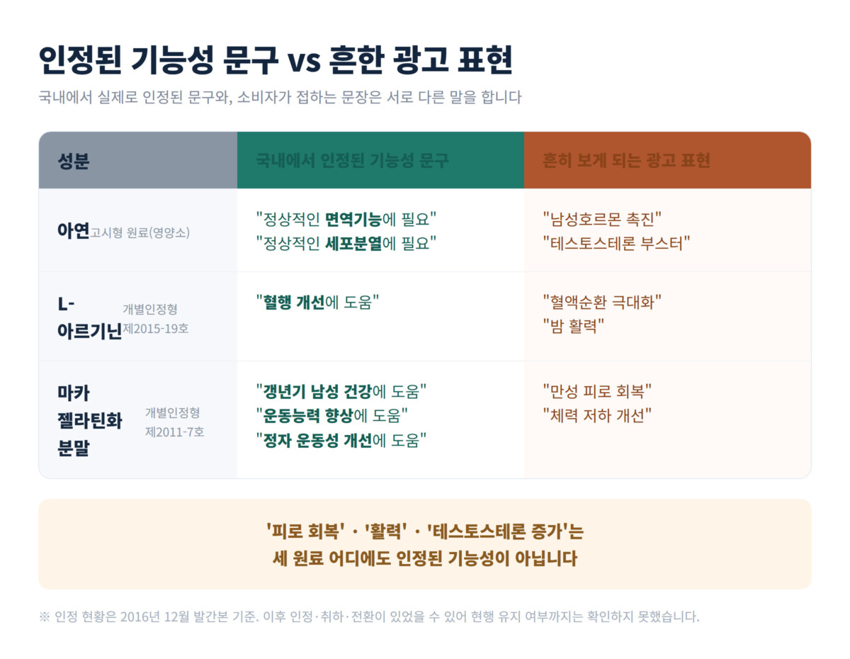 아연·L-아르기닌·마카의 인정된 기능성 문구와 흔한 광고 표현을 좌우로 대비한 비교표