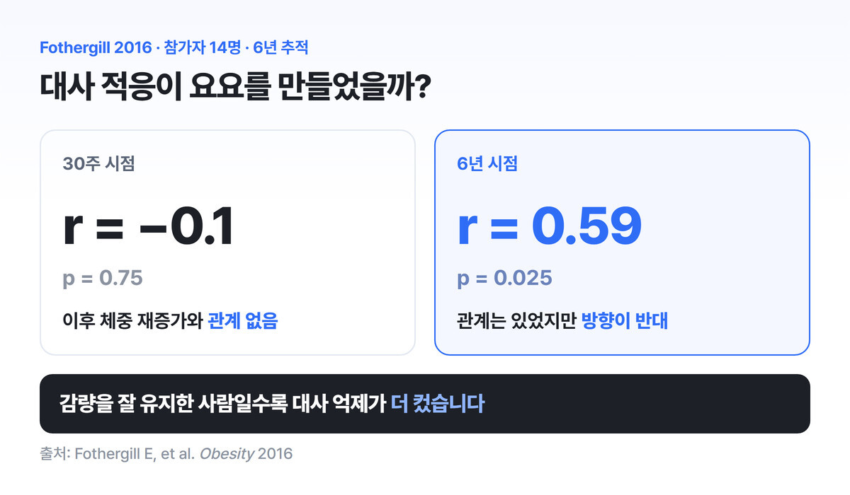 30주 시점 r = −0.1(p = 0.75)과 6년 시점 r = 0.59(p = 0.025)를 나란히 비교한 도표