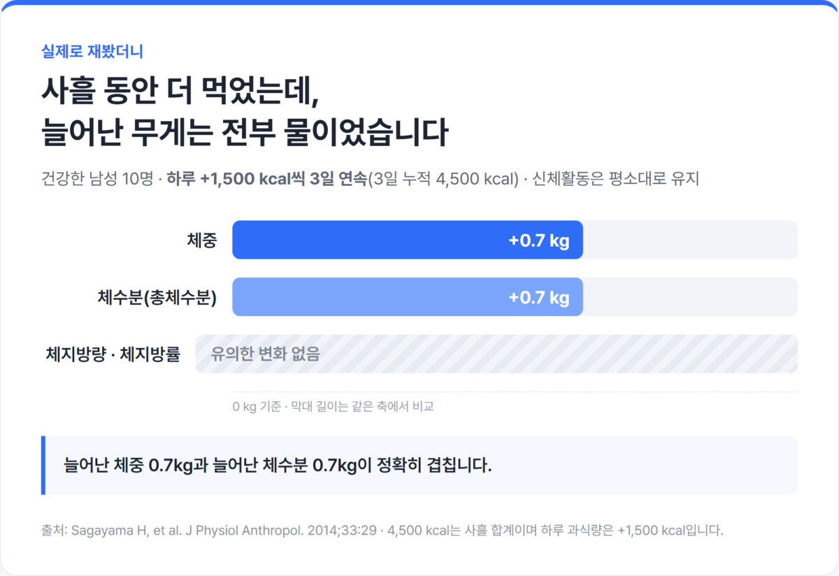 하루 +1,500kcal씩 사흘 연속 과식 후 체중 +0.7kg, 체수분 +0.7kg, 체지방량·체지방률은 유의한 변화 없음을 나란히 비교한 막대 그래프