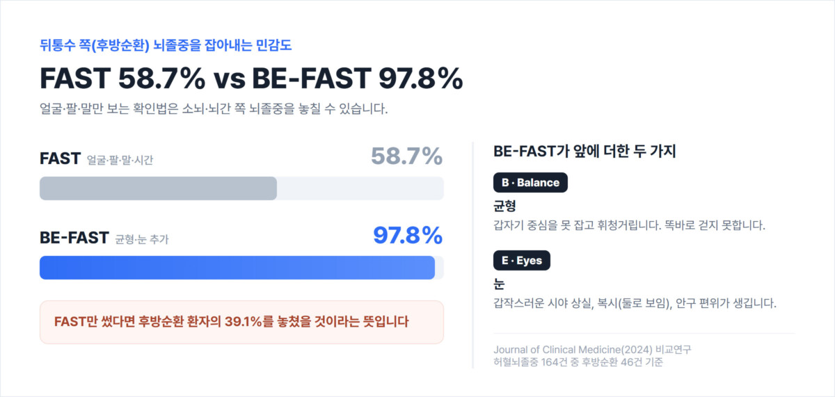 후방순환 뇌졸중 민감도 비교 막대그래프 — FAST 58.7%, 균형·눈을 더한 BE-FAST 97.8%