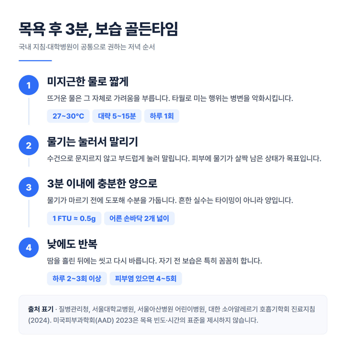 목욕 후 3분 보습 4단계 다이어그램 - 27~30도 미지근한 목욕, 눌러서 물기 제거, 3분 이내 도포, 낮에도 하루 2~3회 이상 추가