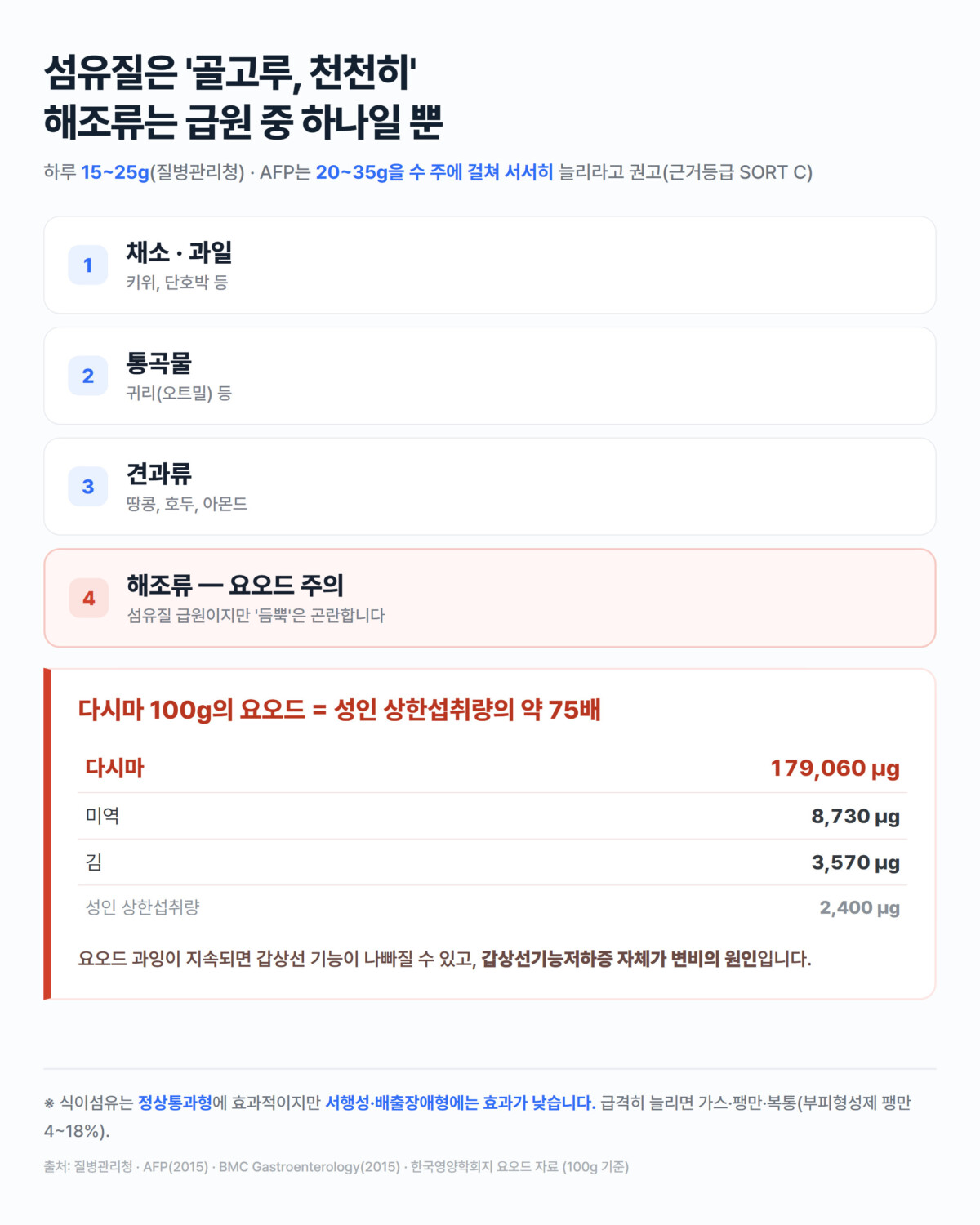 채소·과일, 통곡물, 견과류, 해조류 네 가지 식이섬유 급원을 나열하고 해조류 칸에 다시마 요오드 179,060μg과 상한 2,400μg을 대비한 세로형 인포그래픽