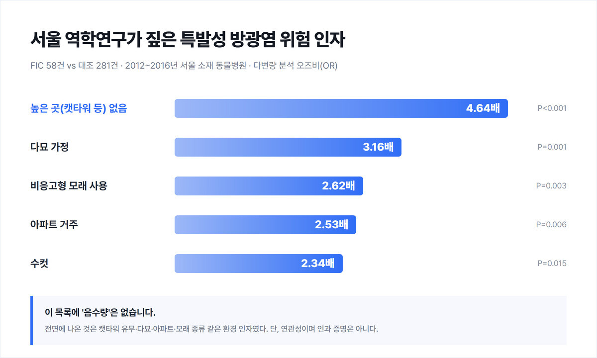 서울 특발성 방광염 역학연구의 위험 인자 오즈비 막대 그래프 — 높은 곳 없음 4.64배, 다묘 3.16배, 비응고형 모래 2.62배, 아파트 거주 2.53배, 수컷 2.34배