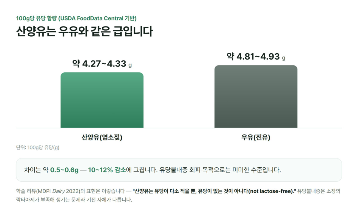 산양유 약 4.27~4.33g과 우유 약 4.81~4.93g의 100g당 유당 함량을 비교한 막대그래프