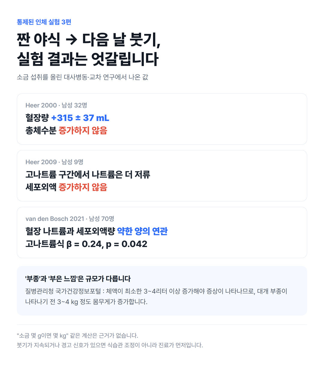 소금 섭취를 단계적으로 올린 통제 실험 세 편에서 혈장량은 늘었지만 총체수분과 세포외액은 늘지 않았고, 임상적 부종은 체중 3~4kg 증가를 동반한다는 기준을 함께 정리한 카드