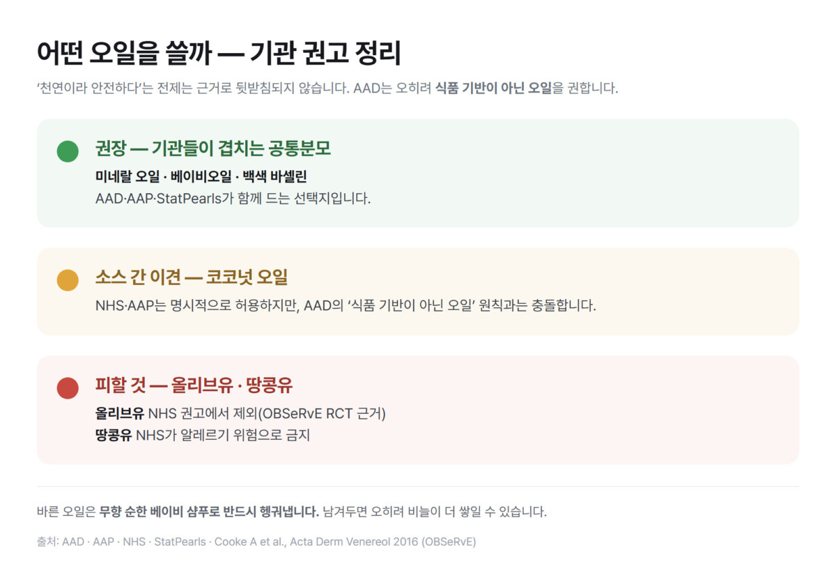 유아 지방관 오일 선택 가이드 - 권장(미네랄 오일·베이비오일·백색 바셀린), 이견(코코넛 오일), 피할 것(올리브유·땅콩유) 3단 신호등 도표