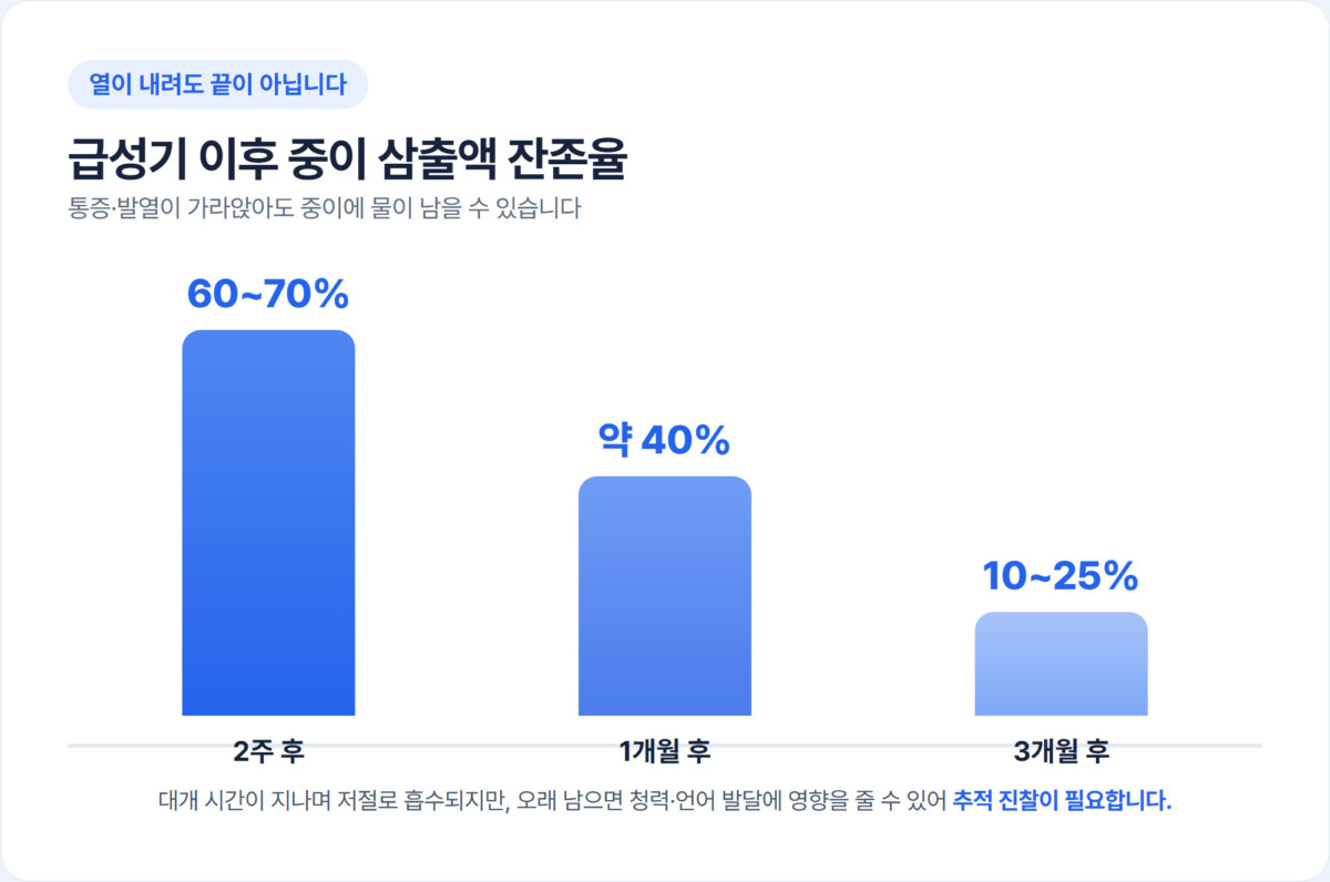 급성 중이염 이후 삼출액 잔존율 변화를 2주·1개월·3개월로 보여주는 막대그래프