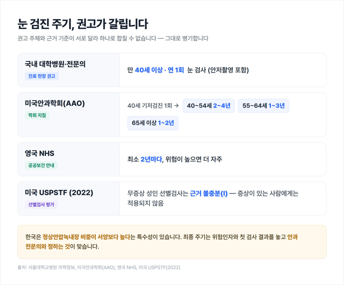 눈 검진 주기 권고 비교 인포그래픽 — 국내 대학병원 만 40세 이상 연 1회, 미국안과학회 연령대별 1~4년, 영국 NHS 최소 2년, 미국 USPSTF 근거 불충분