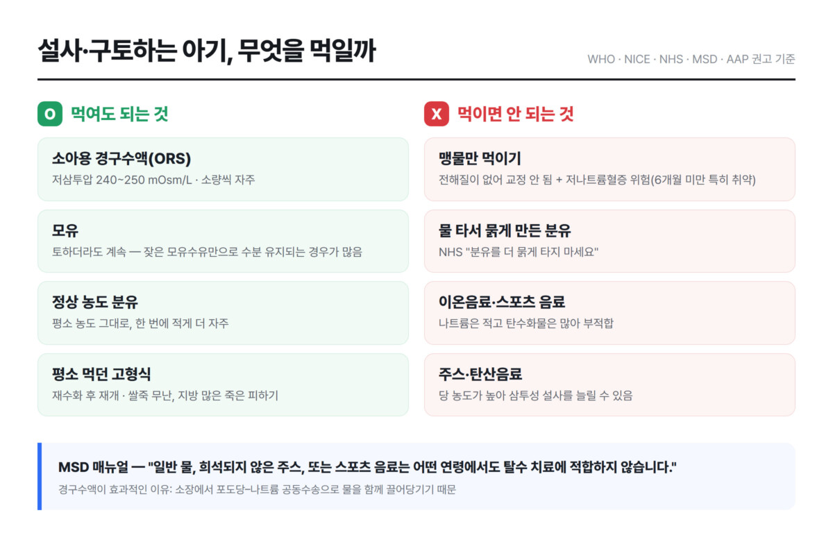 경구수액·모유·정상 농도 분유는 O, 맹물 단독·희석 분유·이온음료·주스는 X로 2열 정리한 비교 정보 그래픽