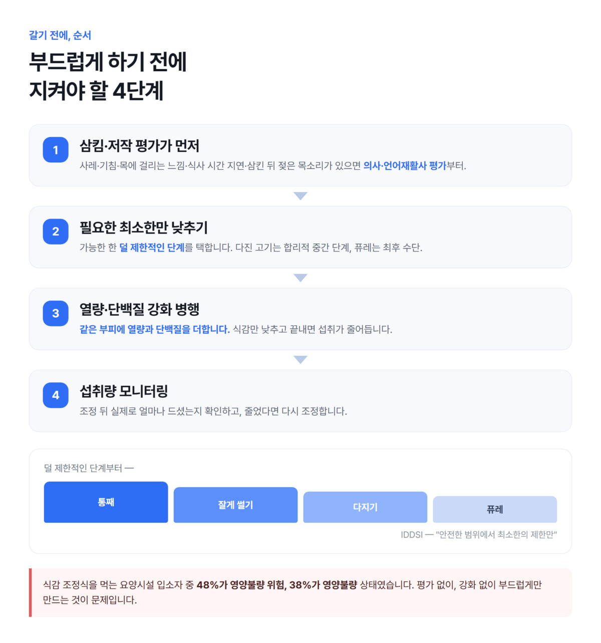 삼킴·저작 평가, 최소한만 낮추기, 열량·단백질 강화, 섭취량 모니터링 4단계와 통째에서 퓨레까지의 단계를 정리한 세로형 인포그래픽