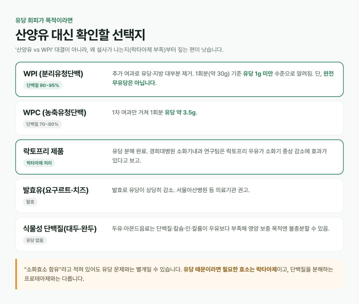 WPI·WPC·락토프리·발효유·식물성 단백질의 유당 수준을 정리한 비교 카드형 인포그래픽