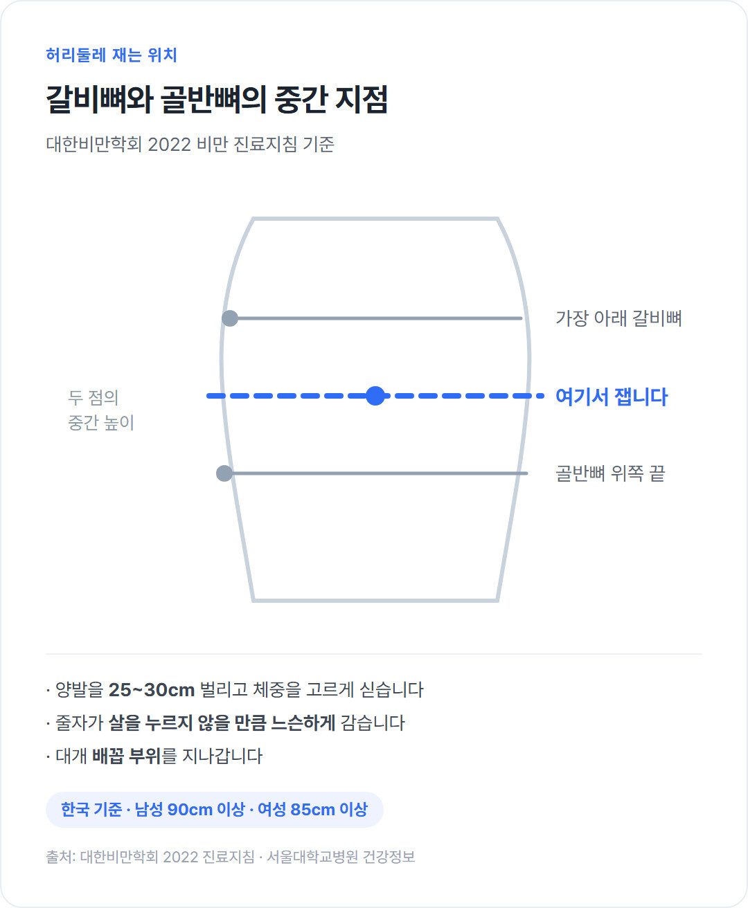 가장 아래 갈비뼈와 골반뼈 위쪽 끝의 중간 높이에 측정선을 표시한 허리둘레 측정 위치 도해