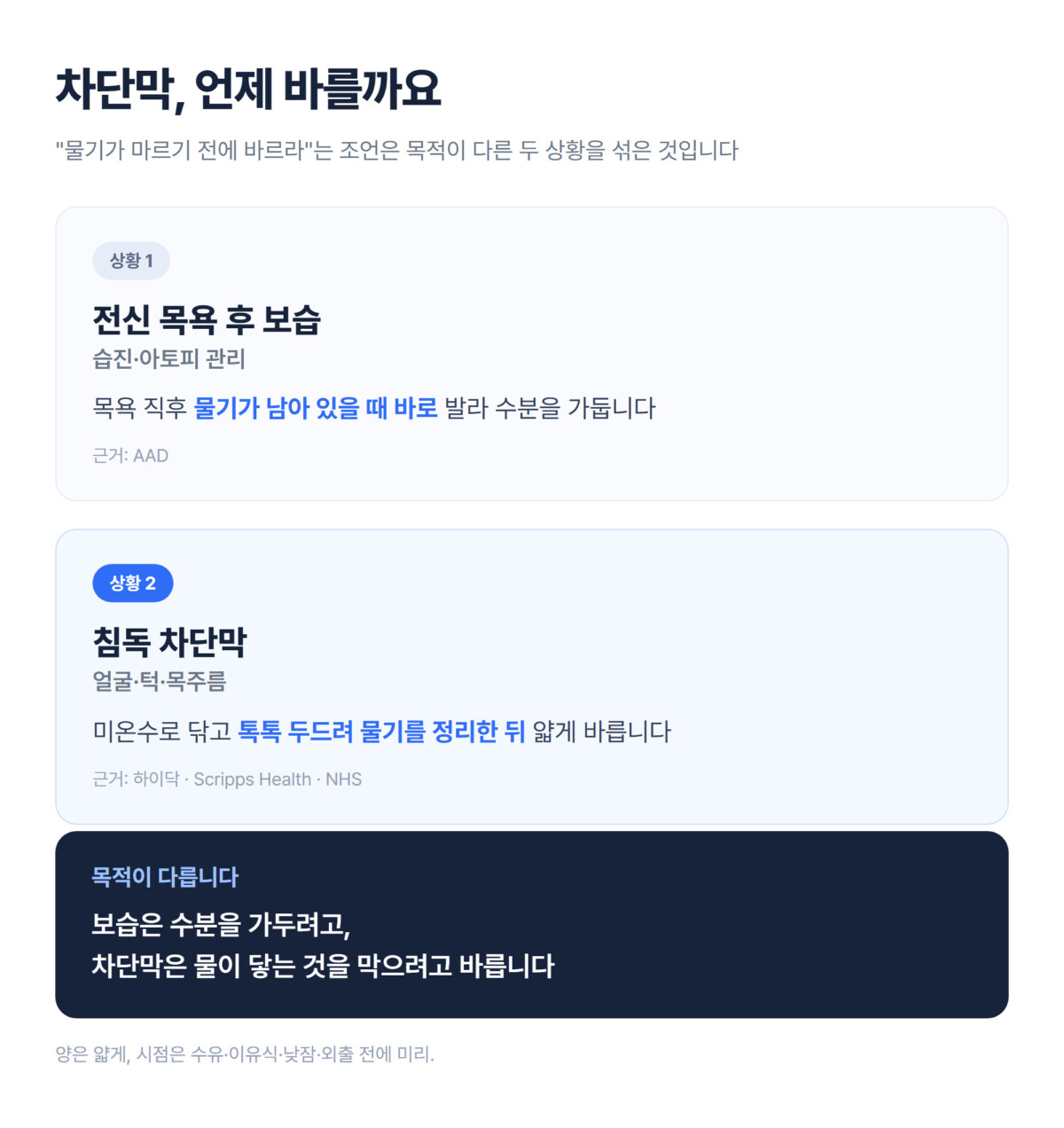 목욕 후 보습과 침독 차단막의 바르는 시점을 나란히 비교한 카드형 그래픽