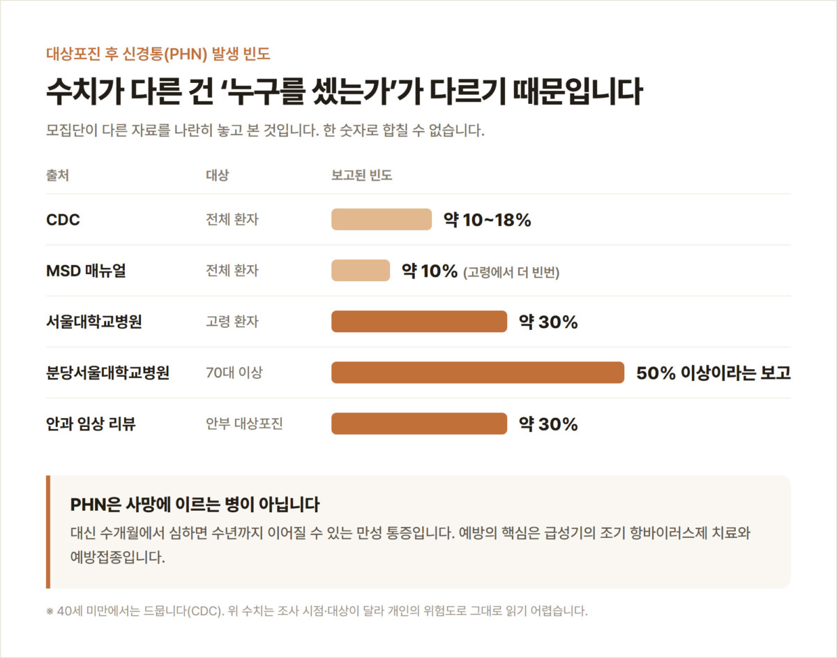 대상포진 후 신경통(PHN) 발생 빈도 비교 — CDC 전체 환자 약 10~18%, 서울대학교병원 고령 환자 약 30%, 분당서울대학교병원 70대 이상 50% 이상 보고
