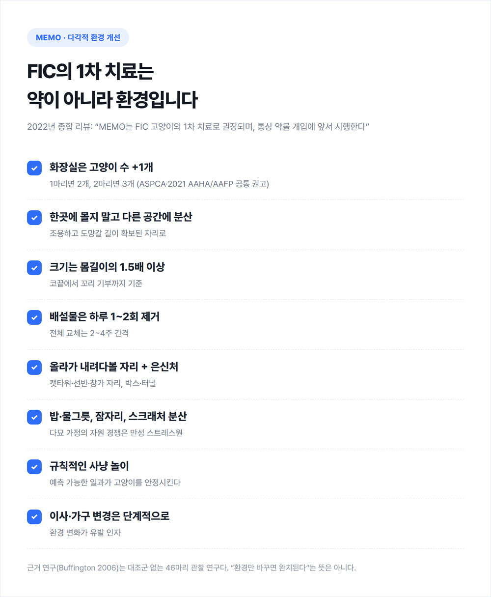MEMO 다각적 환경 개선 체크리스트 카드 — 화장실 N+1, 공간 분산, 몸길이 1.5배 이상 크기, 하루 1~2회 청소, 수직 공간과 은신처, 자원 분산, 규칙적인 사냥 놀이, 단계적 환경 변화