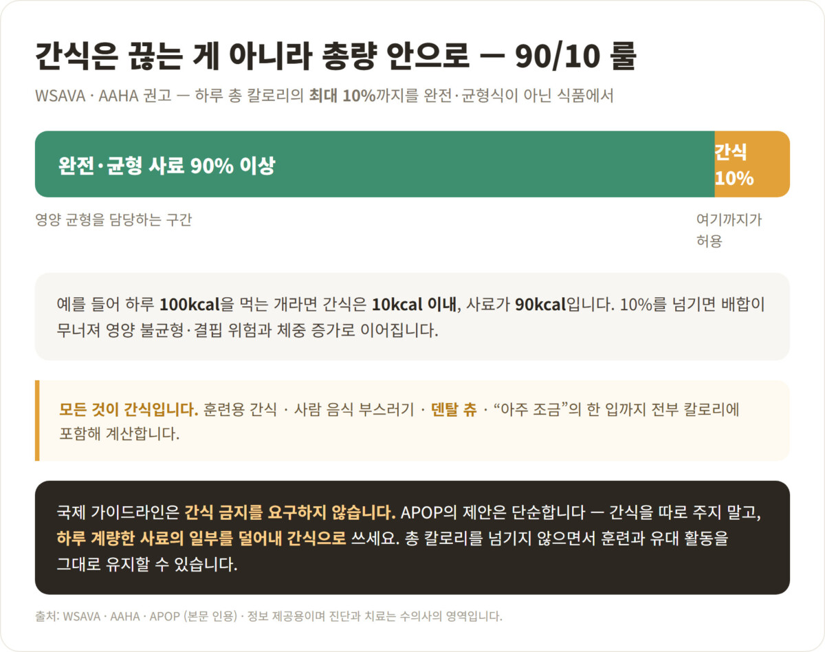 90/10 룰 - 하루 총 칼로리의 90% 이상은 완전·균형 사료, 최대 10%까지 간식. 훈련용 간식과 덴탈 츄, 사람 음식 한 입까지 모두 칼로리에 포함