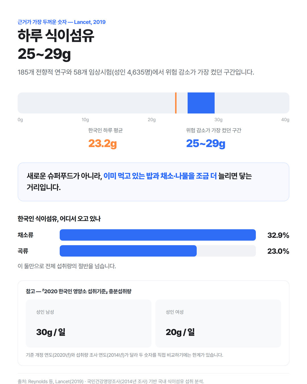 하루 식이섬유 25~29g 구간과 한국인 평균 23.2g의 거리, 급원 기여율 채소류 32.9%·곡류 23.0%를 나타낸 세로형 인포그래픽