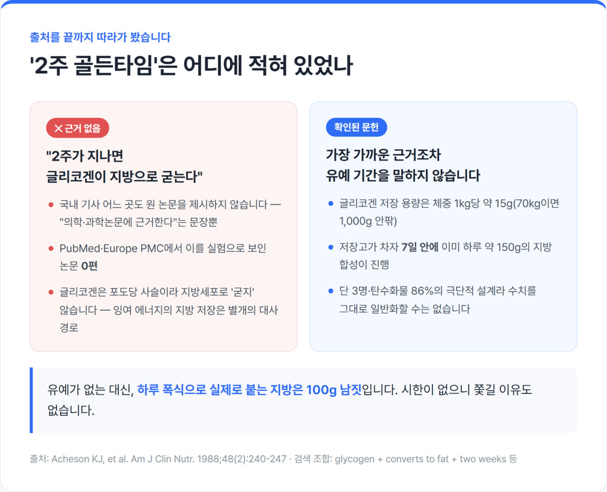 ‘2주가 지나면 글리코겐이 지방으로 굳는다’는 통설과 실제로 확인된 문헌(Acheson 1988)을 좌우로 나란히 비교한 팩트체크 카드